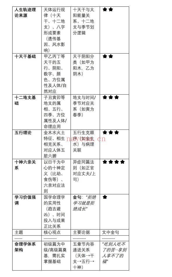 易海游龙《人生轨迹学初级班笔记》102页.PDF电子版