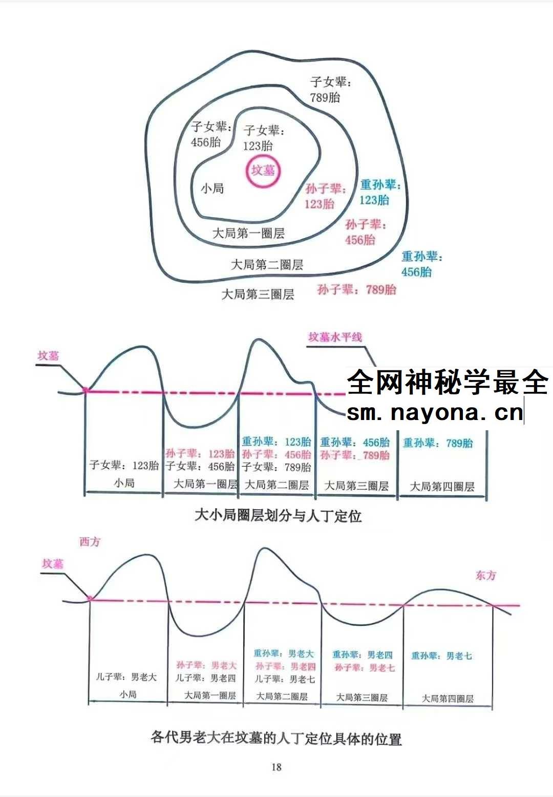 张彪《风水大全阴阳宅秘本、风水师实用手册 （内部资料）灿星易学文化》235页