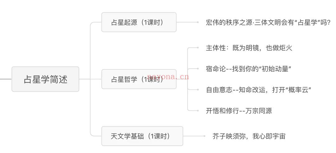 【基础课】本命盘基础精讲|从“术”向“道”
