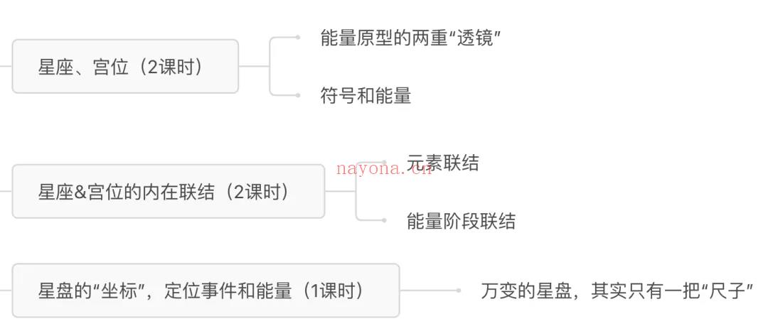 【基础课】本命盘基础精讲|从“术”向“道”