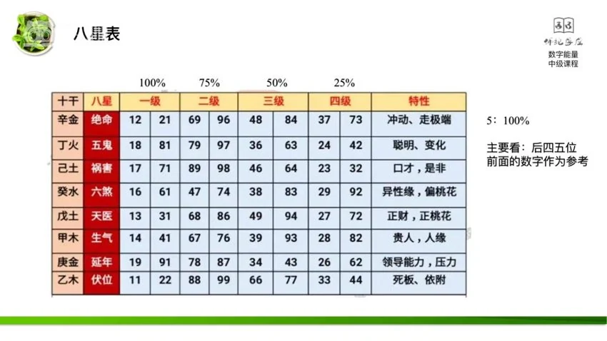 《八星数字能量系列大课 叶佩伦》视频21集