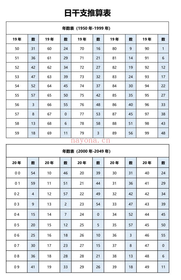 日柱时柱推算速查表5页PDF 八字排盘工具