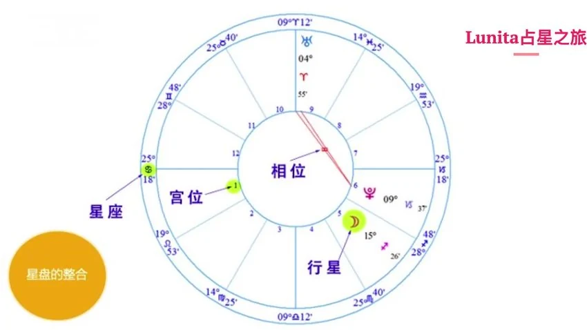 《Lunita占星系统初中高课程》（视频60集）