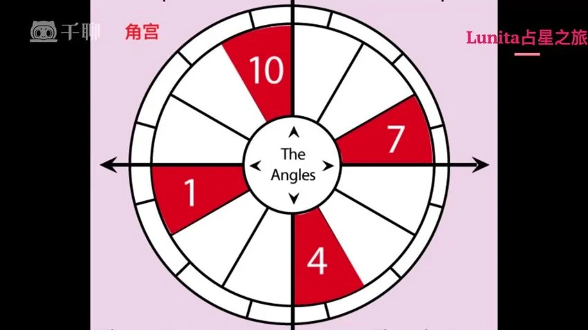 《Lunita占星系统初中高课程》(视频60集)