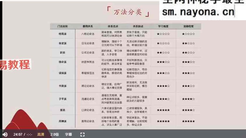 南卜子老师精讲[玫瑰]《滴天髓通神论上册》【视频+ppt+配套书籍】