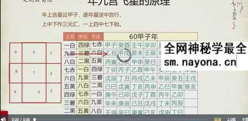 文玥《九宫飞星》 三元九运的原理 九星化解8集