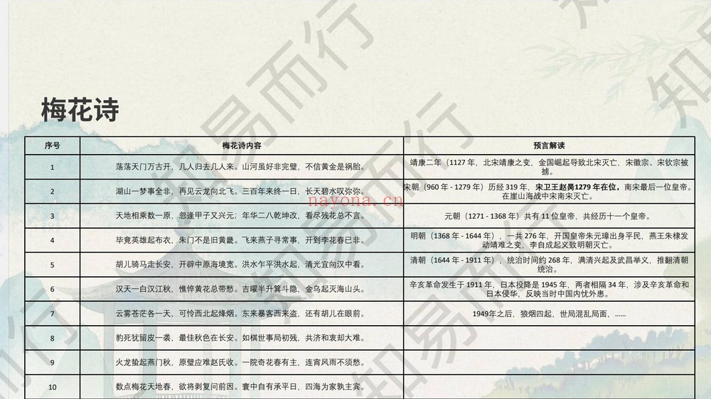 知易而行《知易而行 东篱老师 梅花易数123期视频+课件》