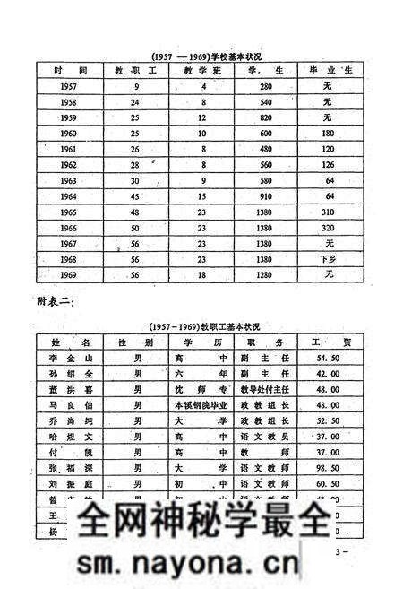 《铁岭市第三中学校志(1957-1990)》.pdf电子版_辽宁省志预览图5 《铁岭市第三中学校志(1957-1990)》.pdf电子版_辽宁省志预览图5