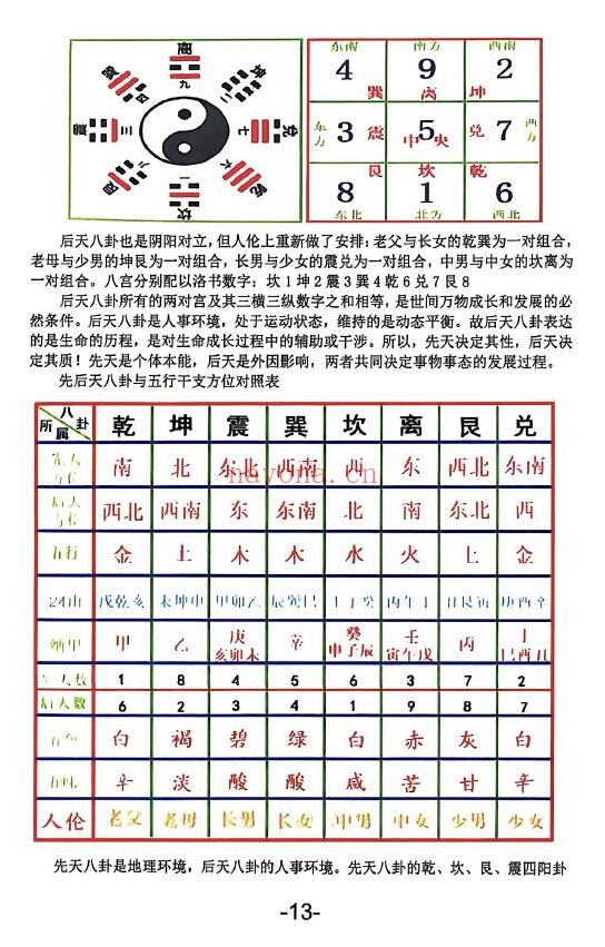 杨文诚《阳宅家居环境学》不用罗盘看风水 458页 堪舆阳宅 第5张