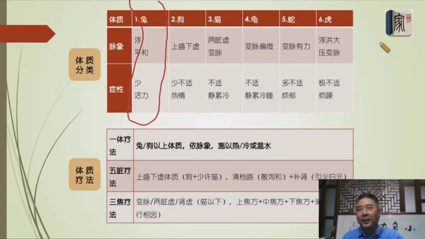 《至简脉法丨中国台湾正汉脉学线上系列课18讲》视频18集