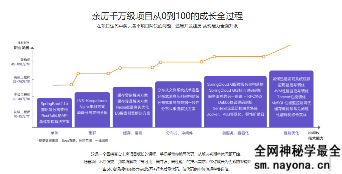 【JAVA】Java架构师成长直通车|完结无秘|百度云下载