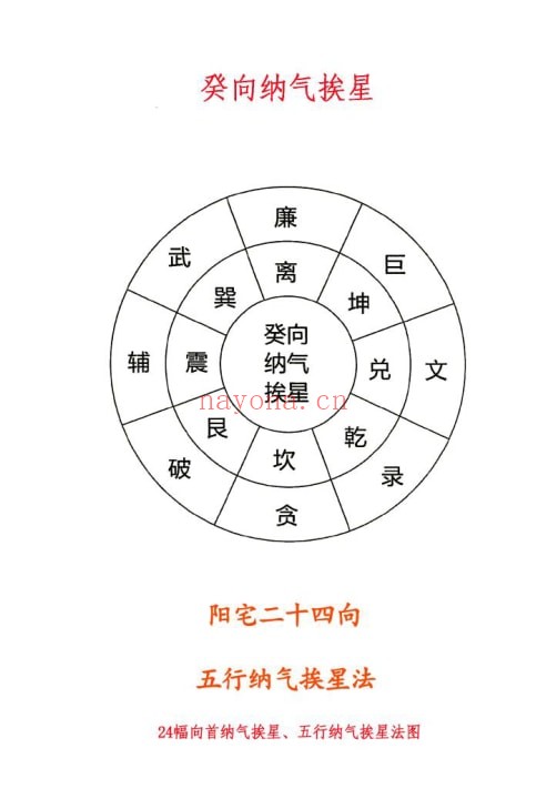 邓海峰《阳宅二十四向五行纳气挨星法》24幅向首纳气挨星 五行纳气挨星法图 31页 堪舆阳宅 第4张
