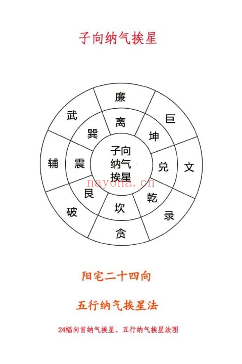 邓海峰《阳宅二十四向五行纳气挨星法》24幅向首纳气挨星 五行纳气挨星法图 31页 堪舆阳宅 第2张