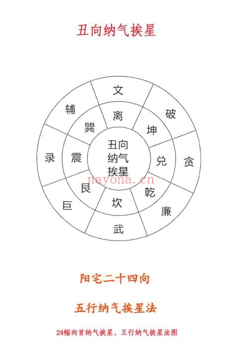 邓海峰《阳宅二十四向五行纳气挨星法》24幅向首纳气挨星 五行纳气挨星法图 31页 堪舆阳宅 第3张