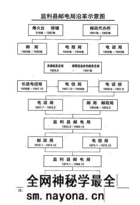 《监利邮电志》.pdf电子版_湖北省志预览图5 《监利邮电志》.pdf电子版_湖北省志预览图5