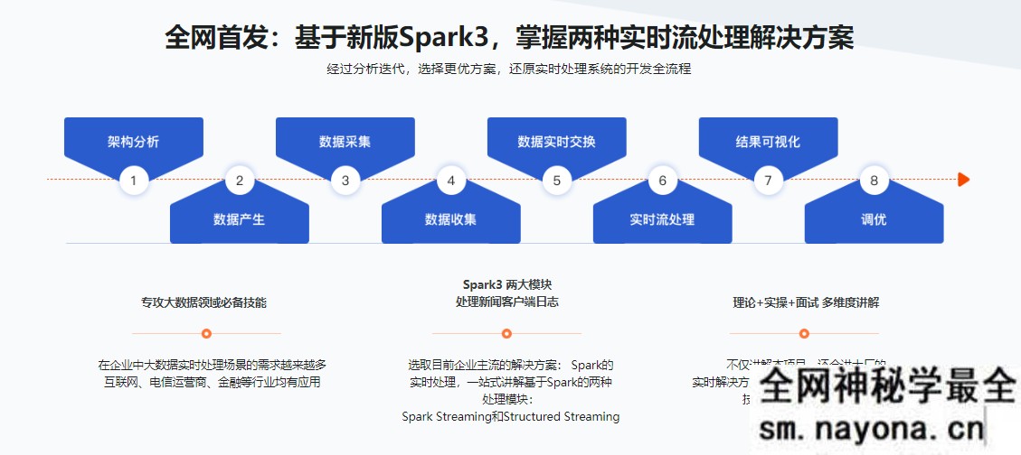 【JAVA】Spark3大数据实时处理-Streaming+Structured Streaming 实战|完结无秘|百度云下载