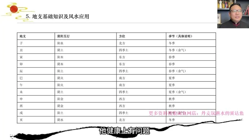 知易而行《东篱老师八宅风水第一期+第二期》视频20集