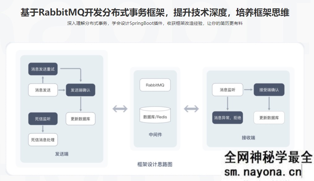 【JAVA】新RabbitMQ精讲，项目驱动落地，分布式事务拔高|完结无秘|百度云下载