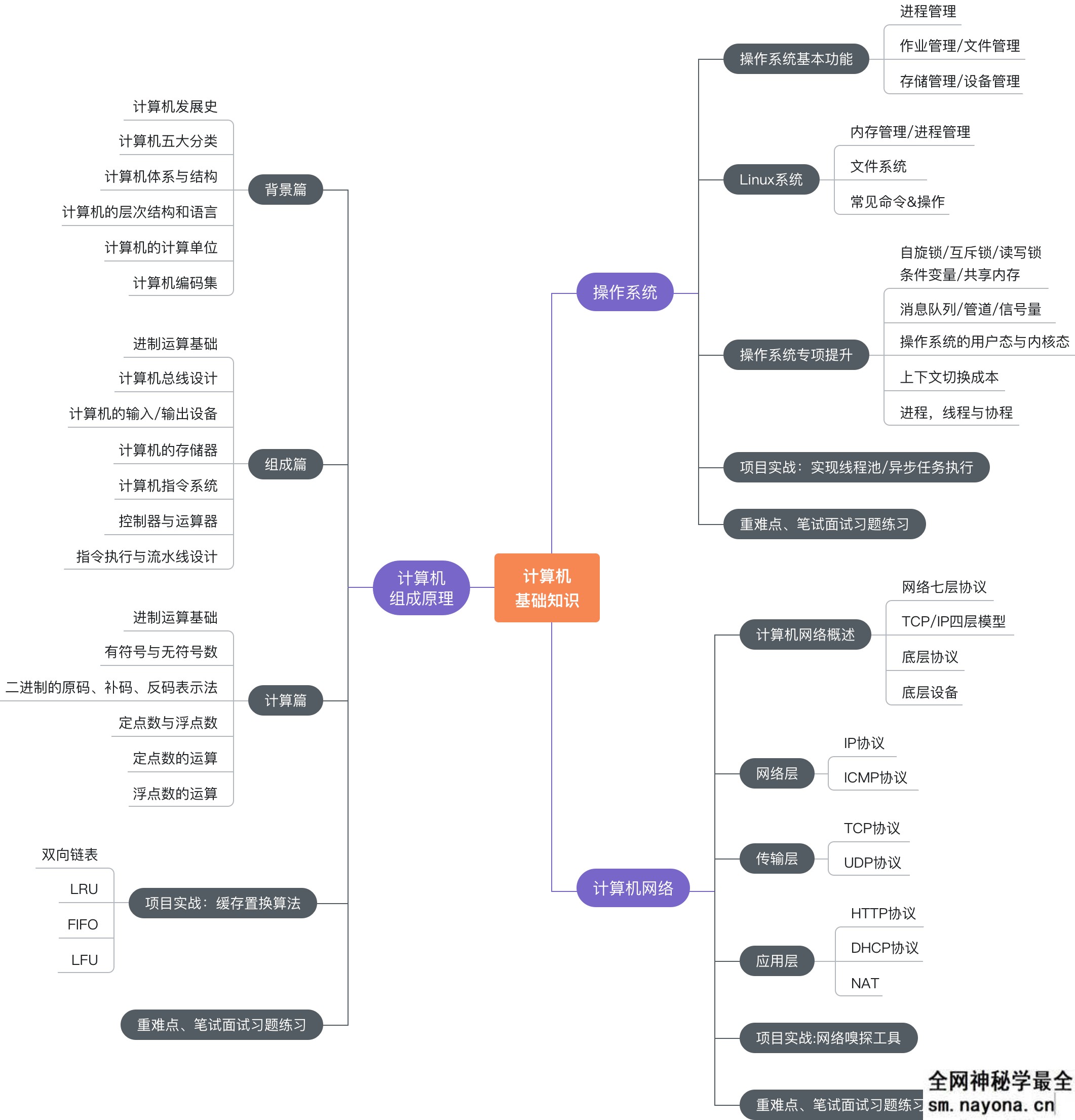 编程必备基础 计算机组成原理+操作系统+计算机网络