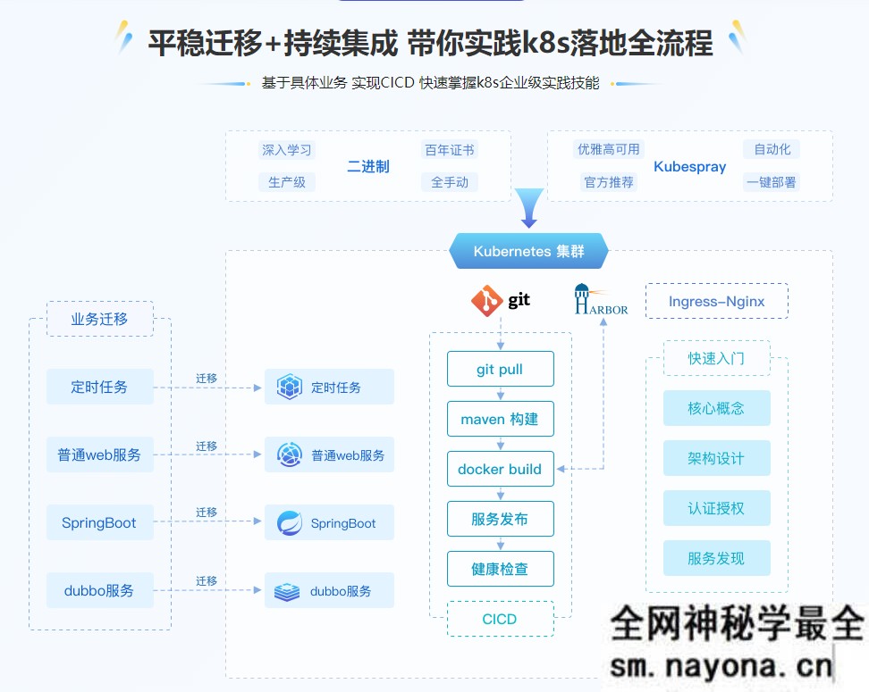 【JAVA】新版Kubernetes生产落地全程实践
