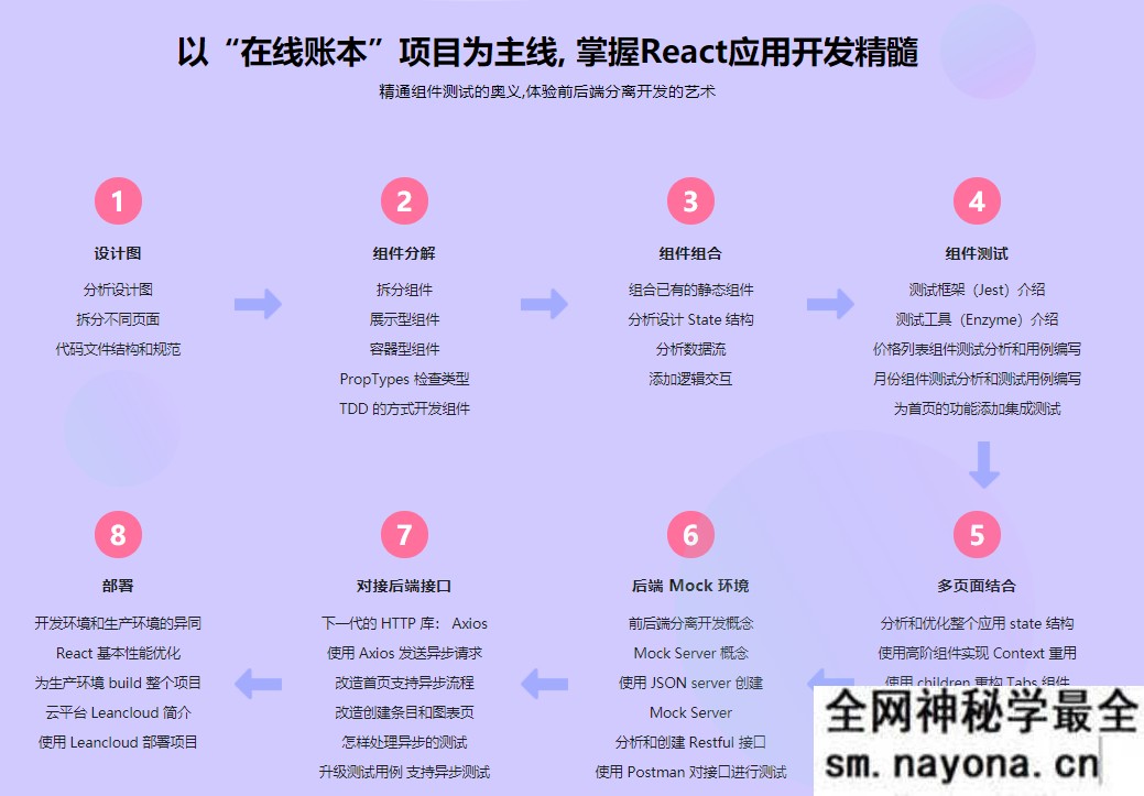 【WEB前端】React16组件化+测试+全流程 实战在线账本项目
