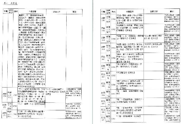 重修苗栗县志 大事志 卷一（全二册）