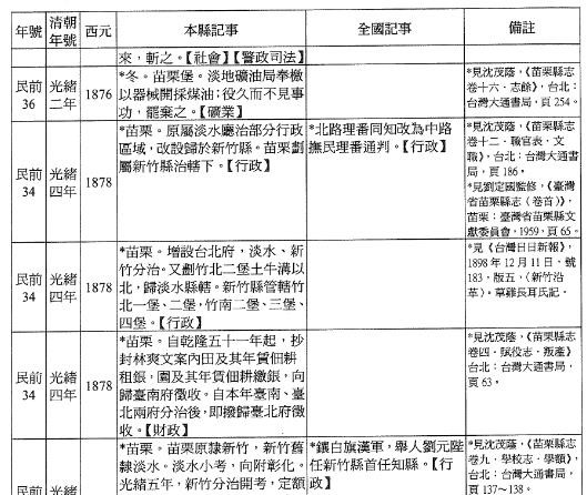 重修苗栗县志 大事志 卷一（全二册）