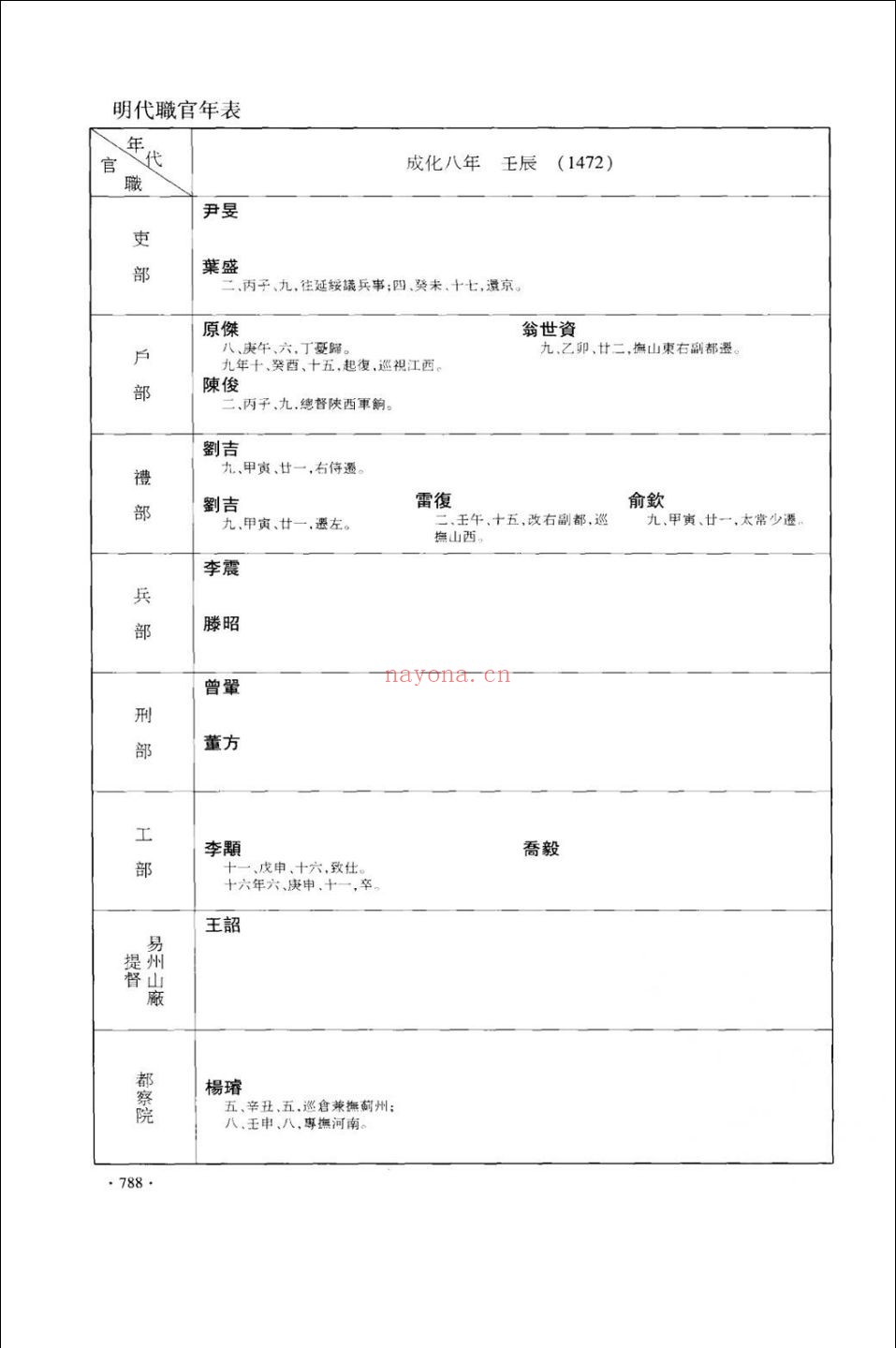 明代职官年表