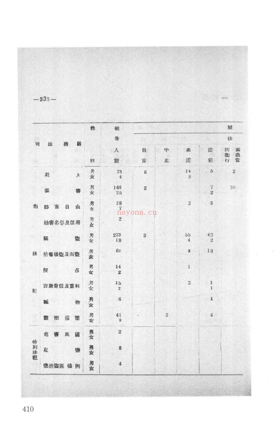 民国时期司法统计资料汇编