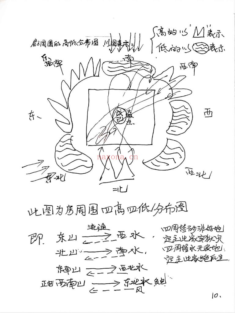 《天道玄通风水内部授课笔记》6