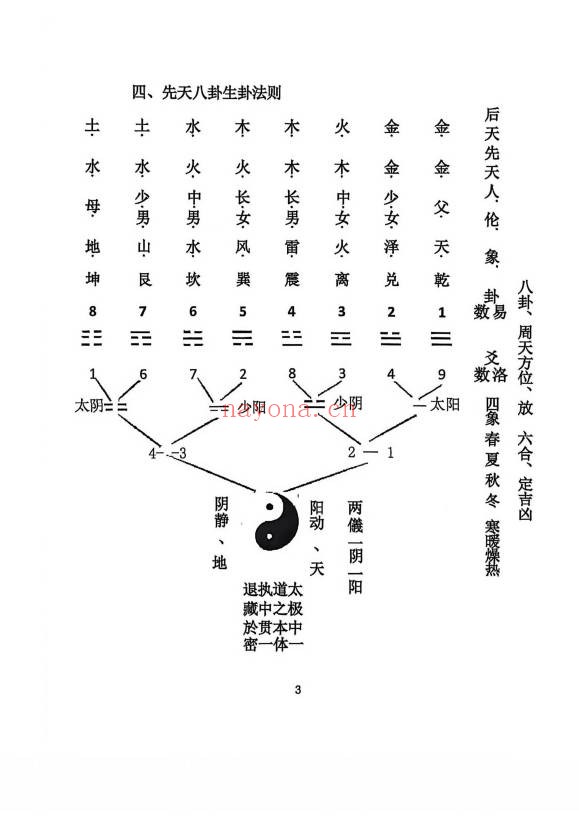 三僚杨公祖传风水秘本381页PDF 杨公风水
