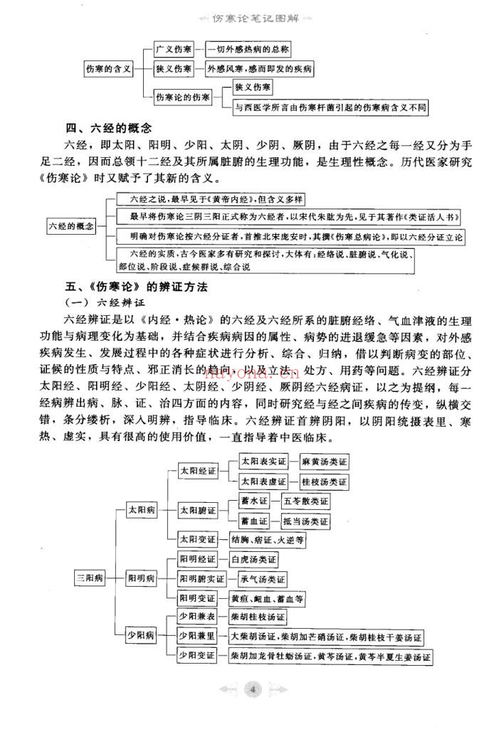伤寒论笔记图解180页PDF 伤寒论教程