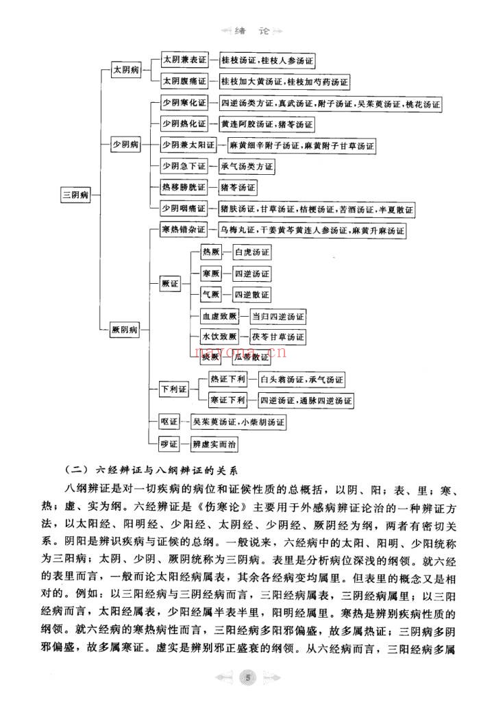 伤寒论笔记图解180页PDF 伤寒论教程