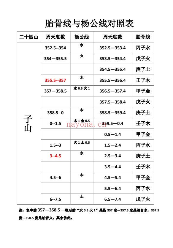 杨公线胎骨线对照表PDF 杨公风水