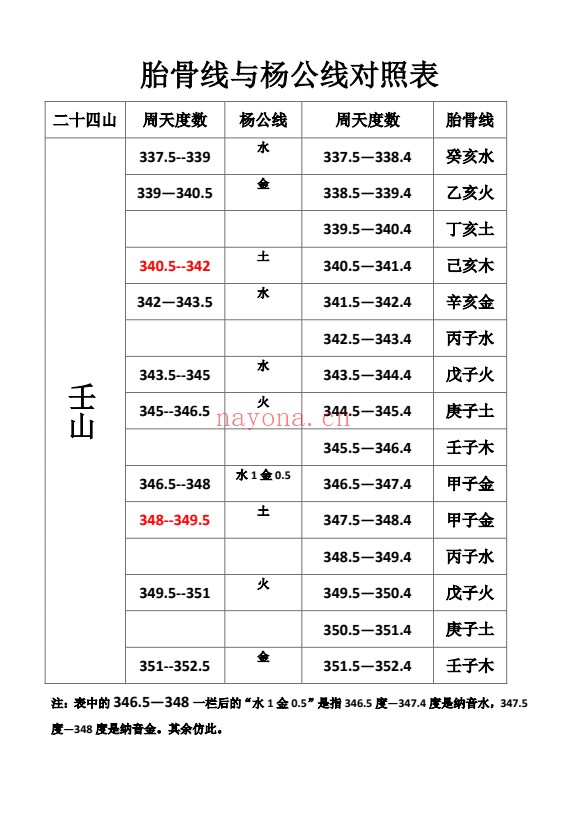 杨公线胎骨线对照表PDF 杨公风水