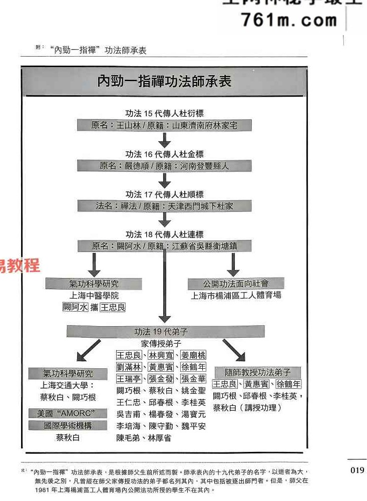 蔡秋白_内功一指禅功法释解.pdf 289页