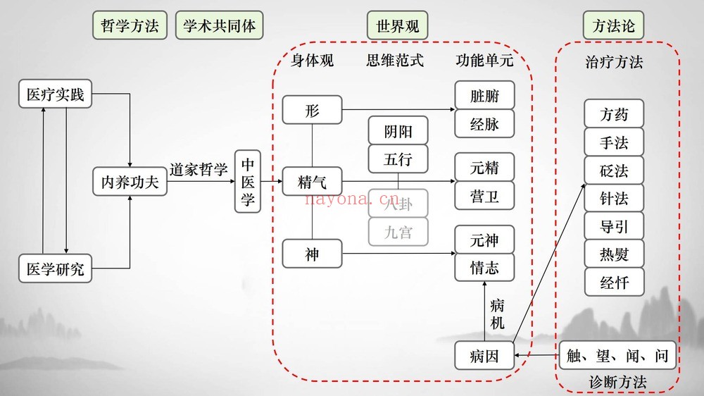 孙隐玄《–内经脉法内景脉法：脉诊从入门到精通附三十六金方》视频12集+课件