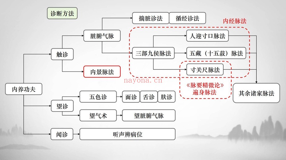 孙隐玄《–内经脉法内景脉法：脉诊从入门到精通附三十六金方》视频12集+课件