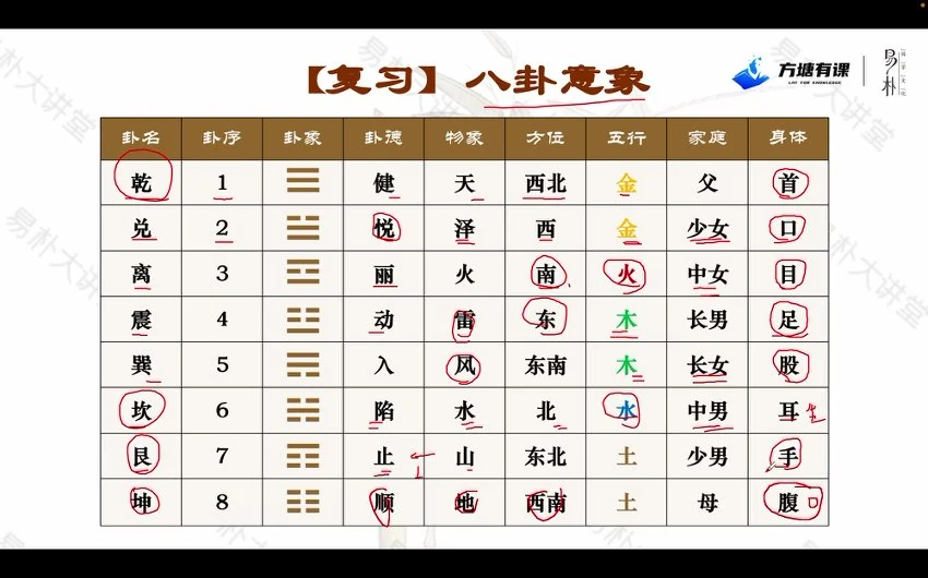 易朴《梅花易数实战案例精讲》视频18集