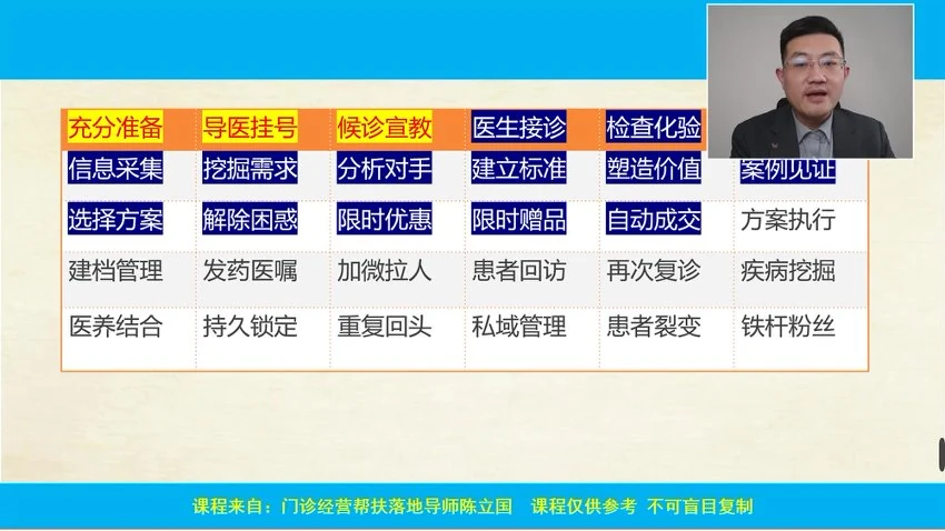 陈立国《门诊经营36计》视频37集