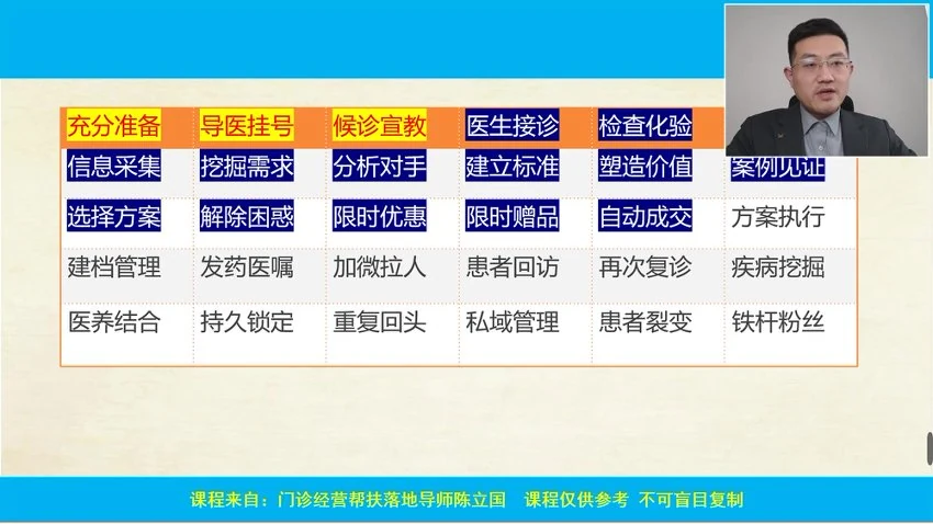 陈立国《门诊经营36计》视频37集