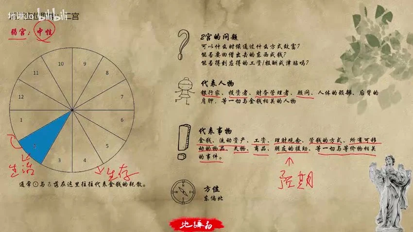 《卜卦占星快速入门课程 地谦》视频6集