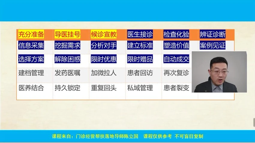 陈立国《门诊经营36计》视频37集