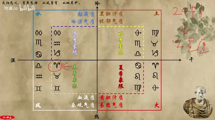 《卜卦占星快速入门课程 地谦》视频6集