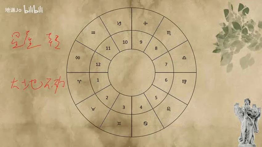 《卜卦占星快速入门课程 地谦》视频6集