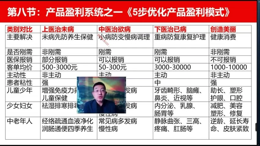 《门诊经营》视频25集