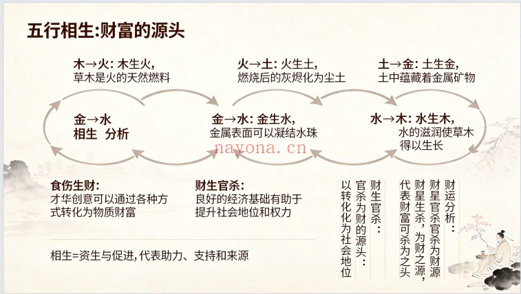八字财运实战精解课程120页PDF 八字教程