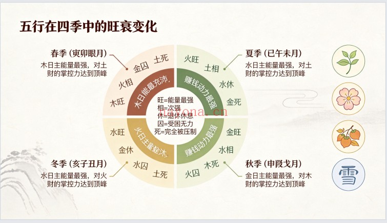八字财运实战精解课程120页PDF 八字教程