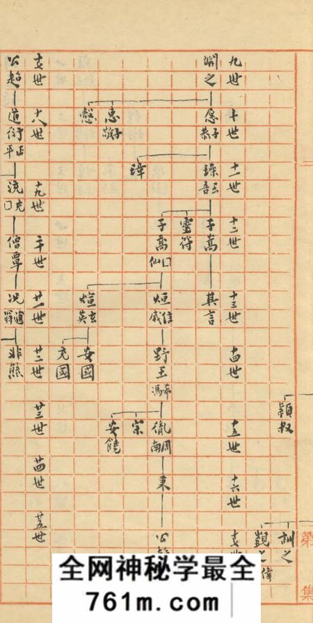 江苏吴江同里顾氏世系表一卷