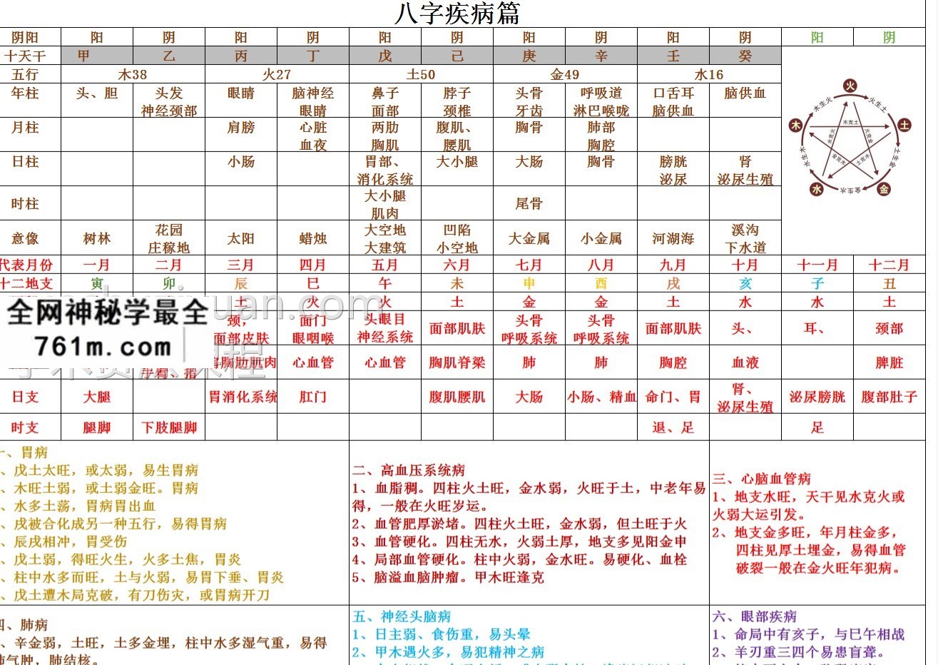 八字超强精华实用总结,基础疾病事业格局婚姻财运官职!学习八字必备手册